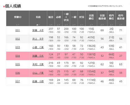 分野別成績表イメージ