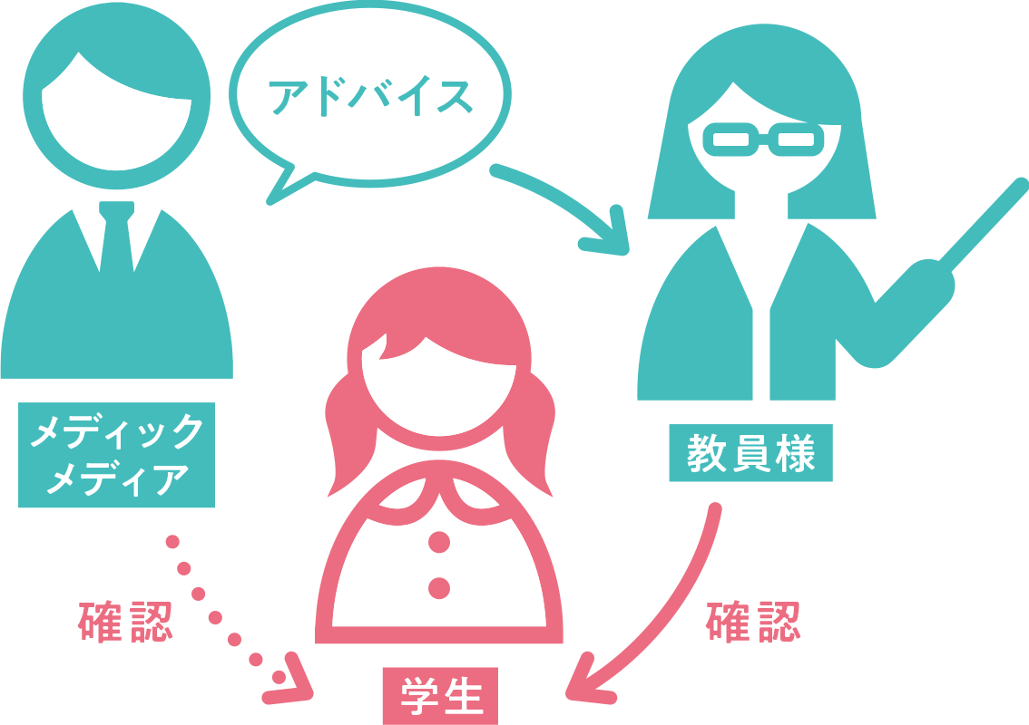 カスタマーサクセス（個別サポート）イメージ