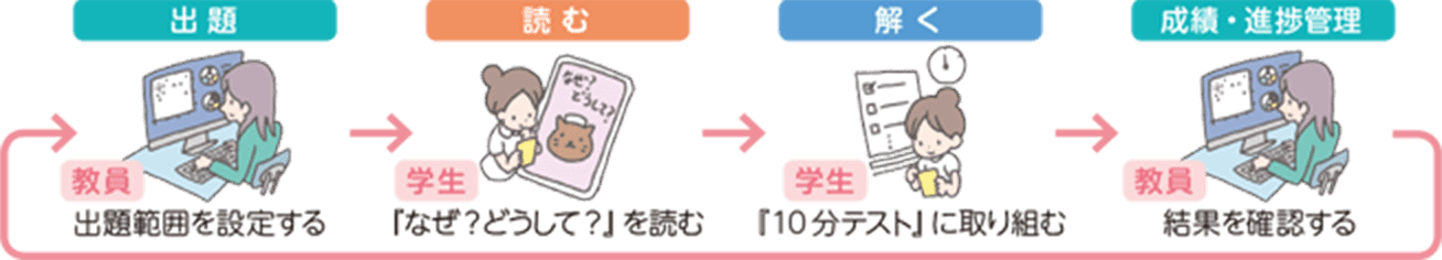 10分テストの学習サイクルイメージ